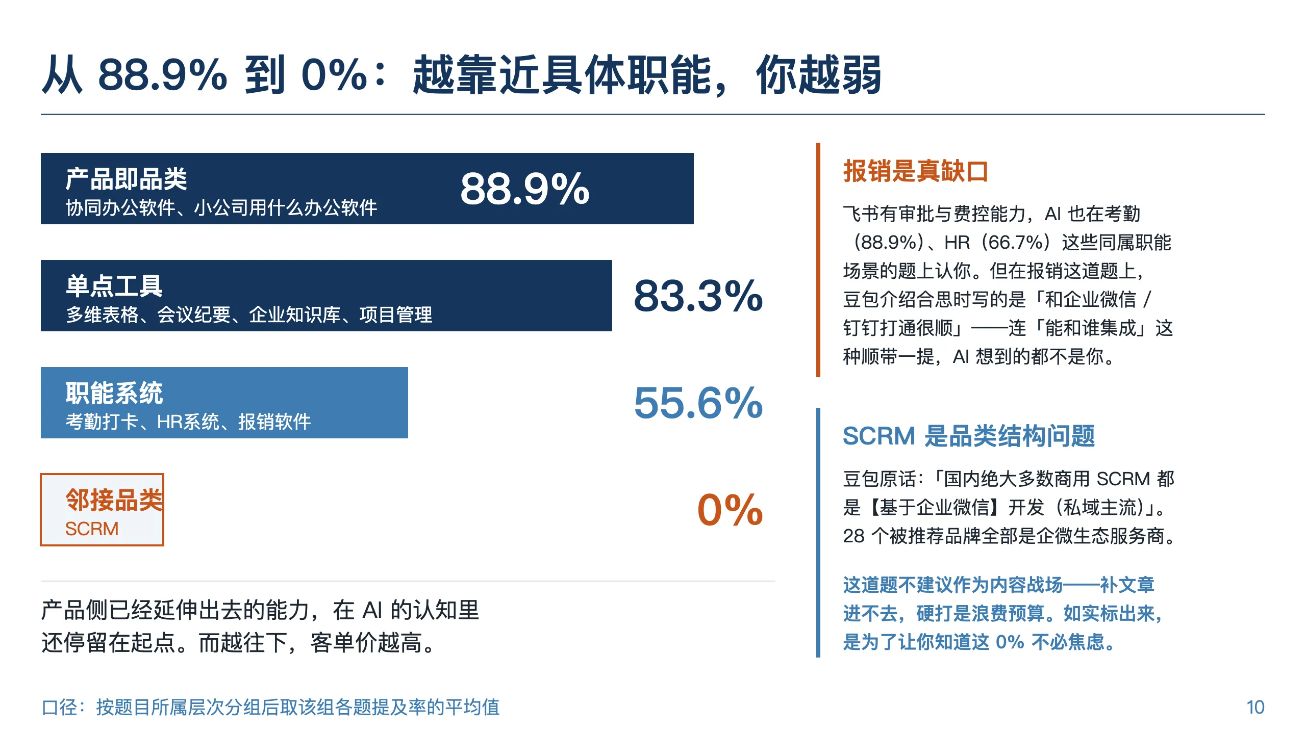 飞书诊断报告：层级滑坡——SCRM 品类 0% 提及，报告明确不建议作为内容战场