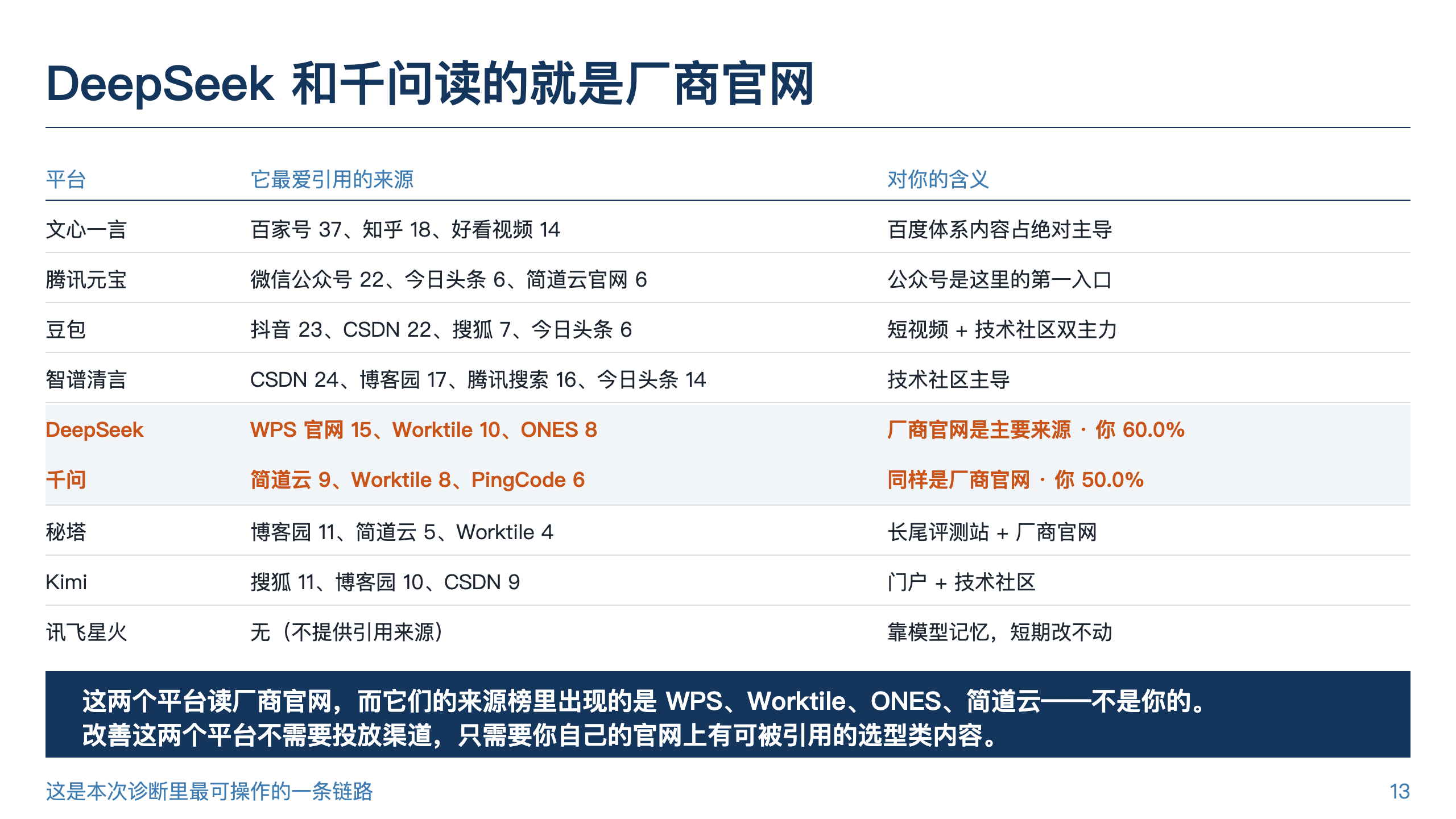 飞书诊断报告：九个平台各自最爱引用的信源渠道对照表