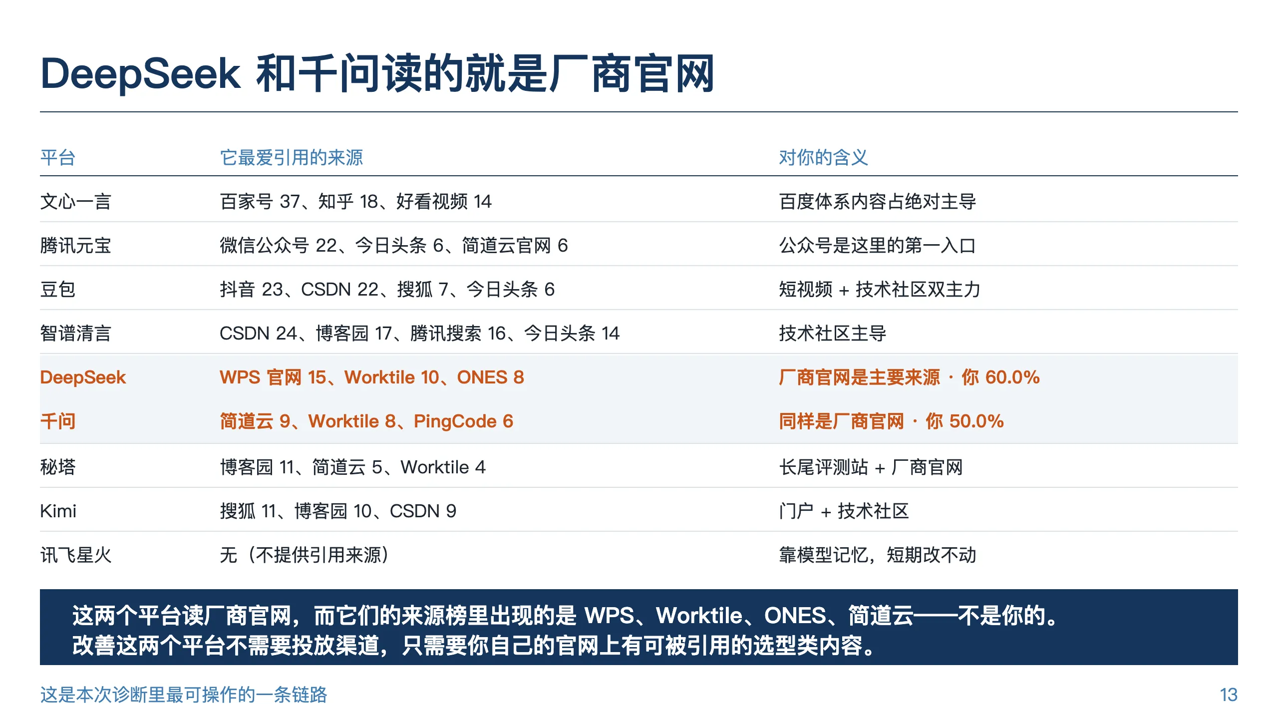 飞书诊断报告：九个平台各自最爱引用的信源渠道对照表