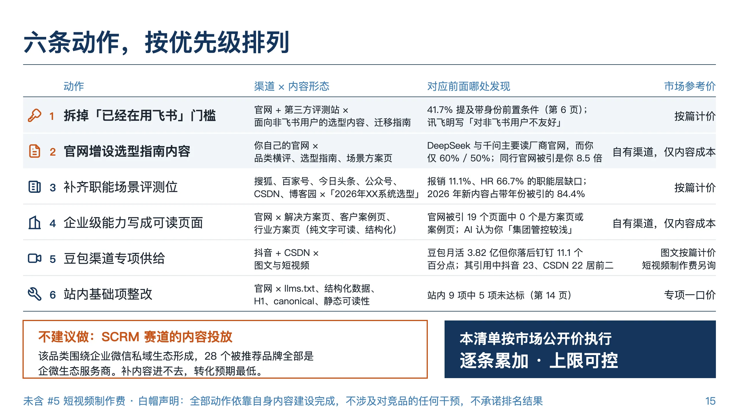 诊断报告行动方向页（样例：飞书）：逐条动作的战场与打法
