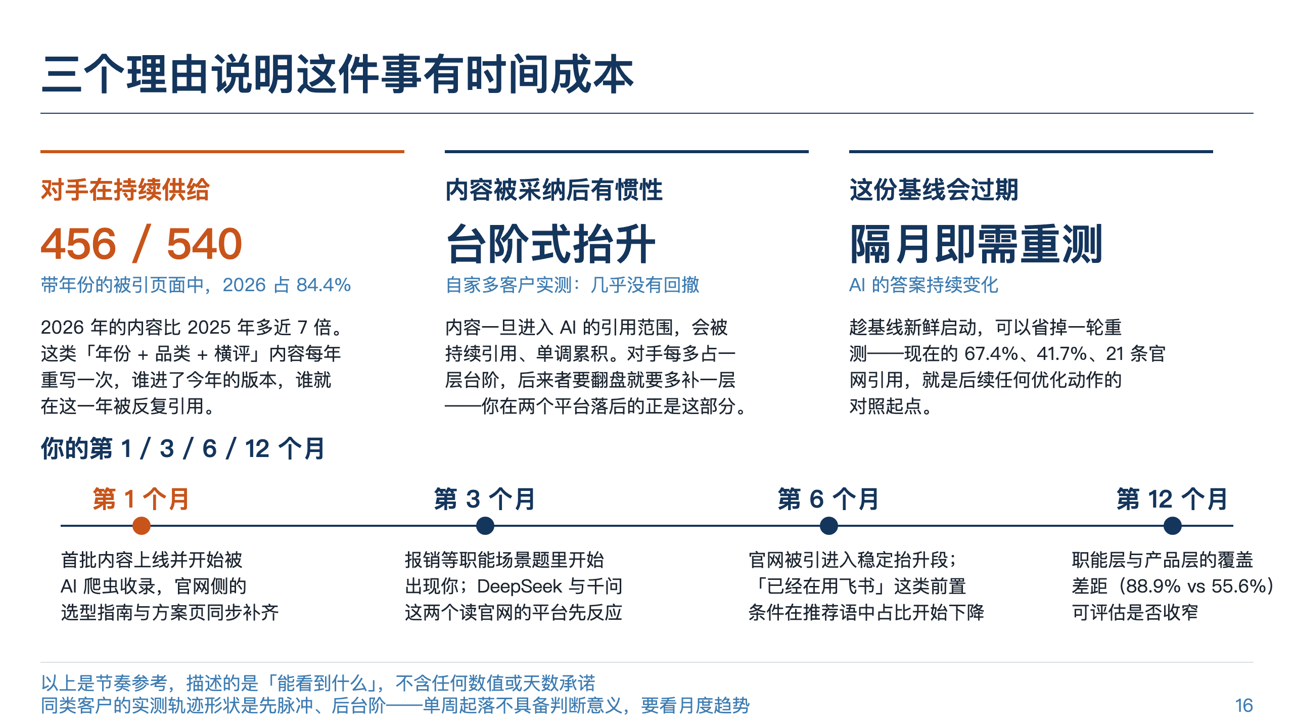 飞书诊断报告：第 1/3/6/12 个月分别能看到什么