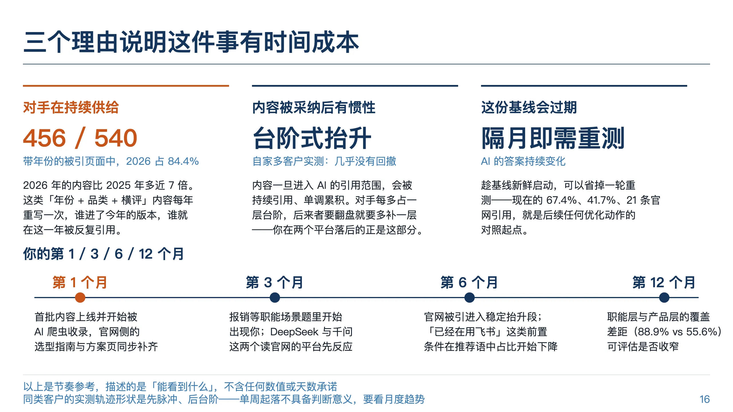 飞书诊断报告：第 1/3/6/12 个月分别能看到什么
