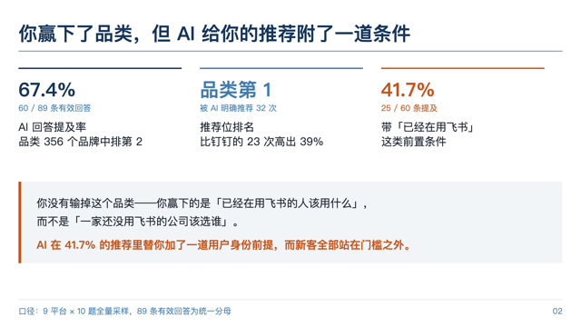 人工深度诊断报告实页：提及率、推荐位与身份门槛三大指标