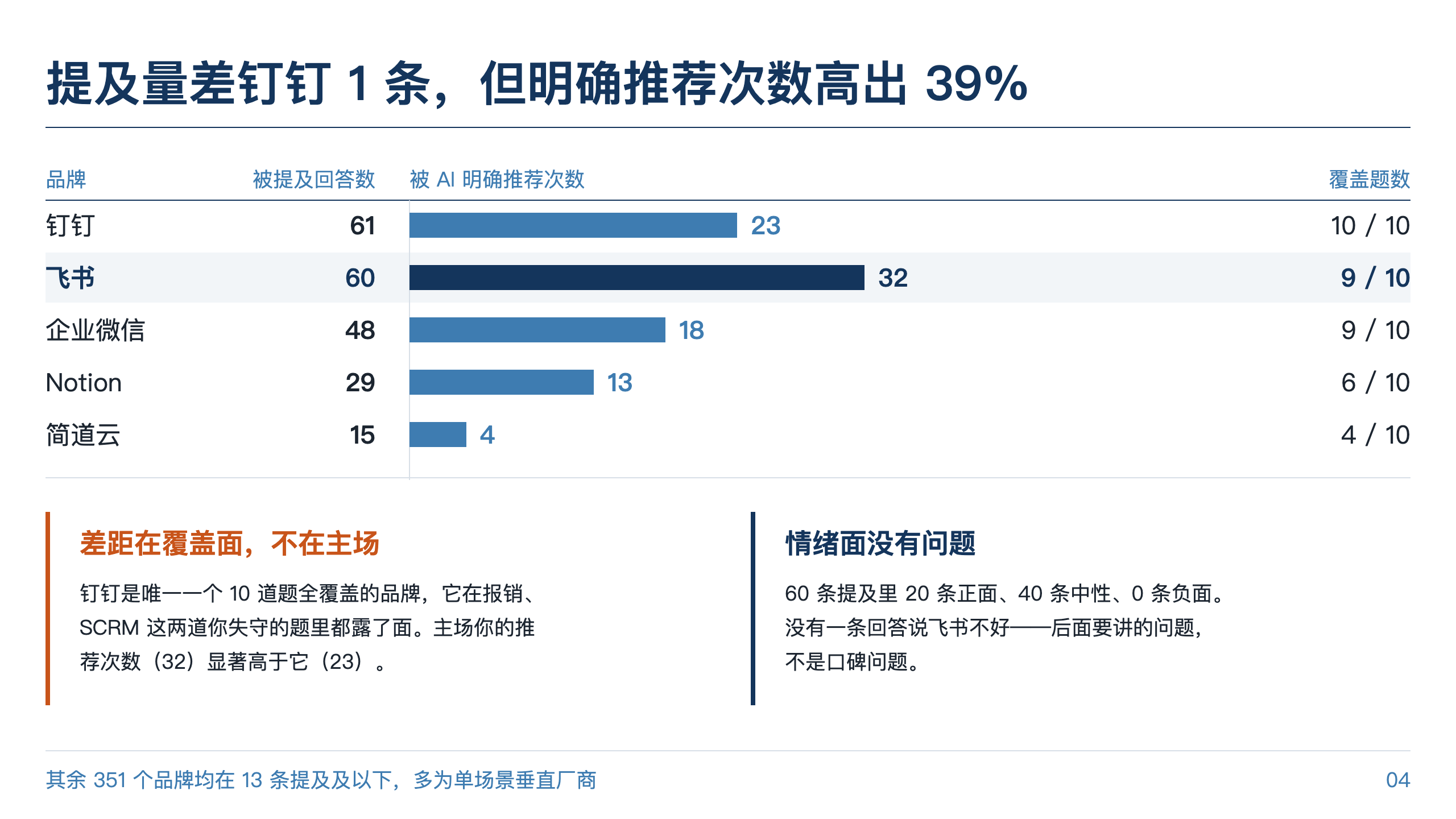 飞书诊断报告：提及量与明确推荐次数的竞品对比条形图