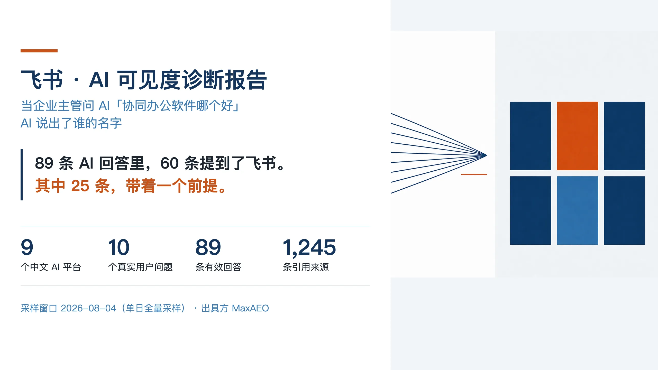 MaxAEO 诊断报告封面（样例：飞书）：89 条 AI 回答中 60 条提及