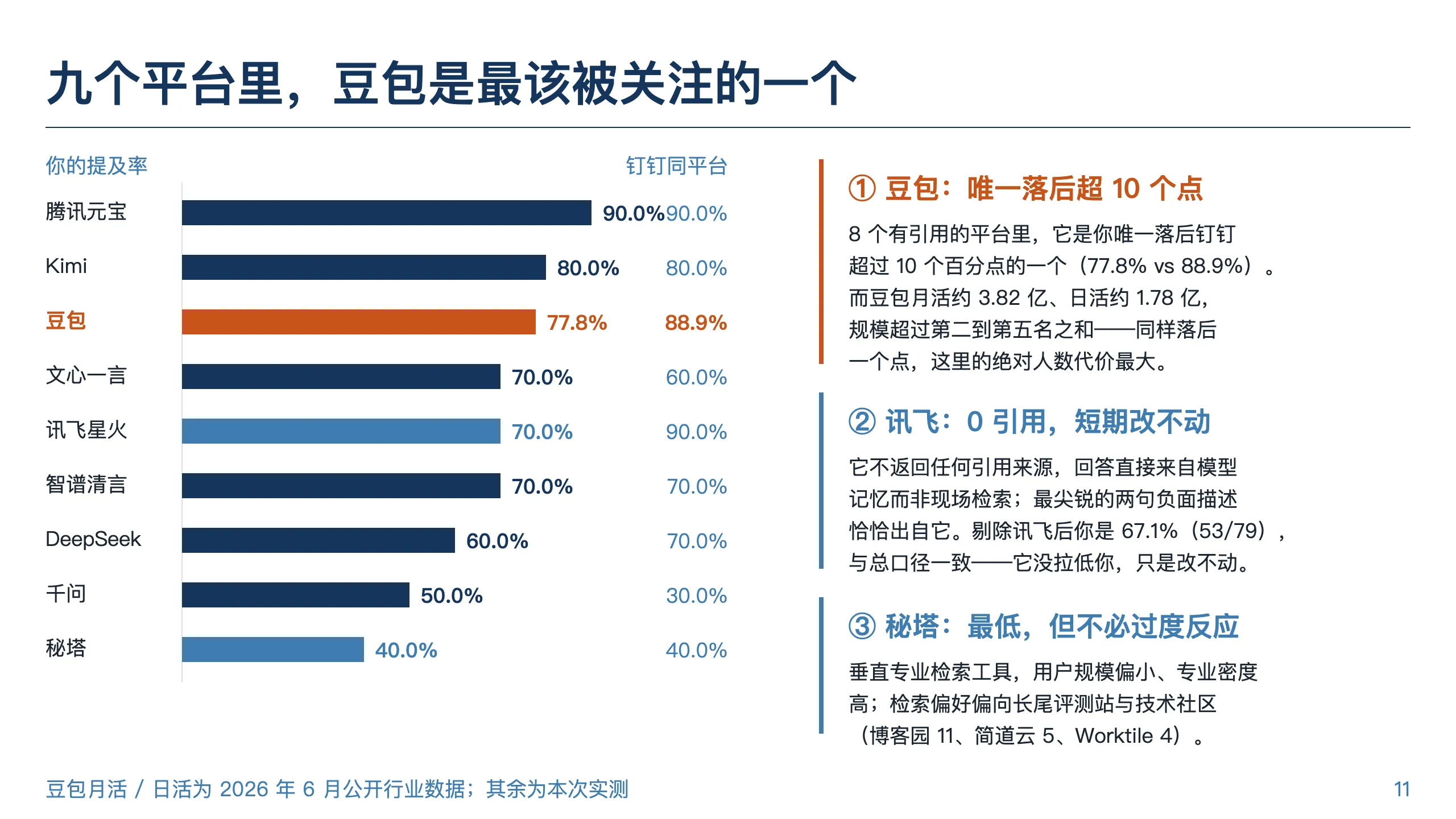 诊断报告页：九个平台的提及率分化与逐平台打法（样例：飞书）