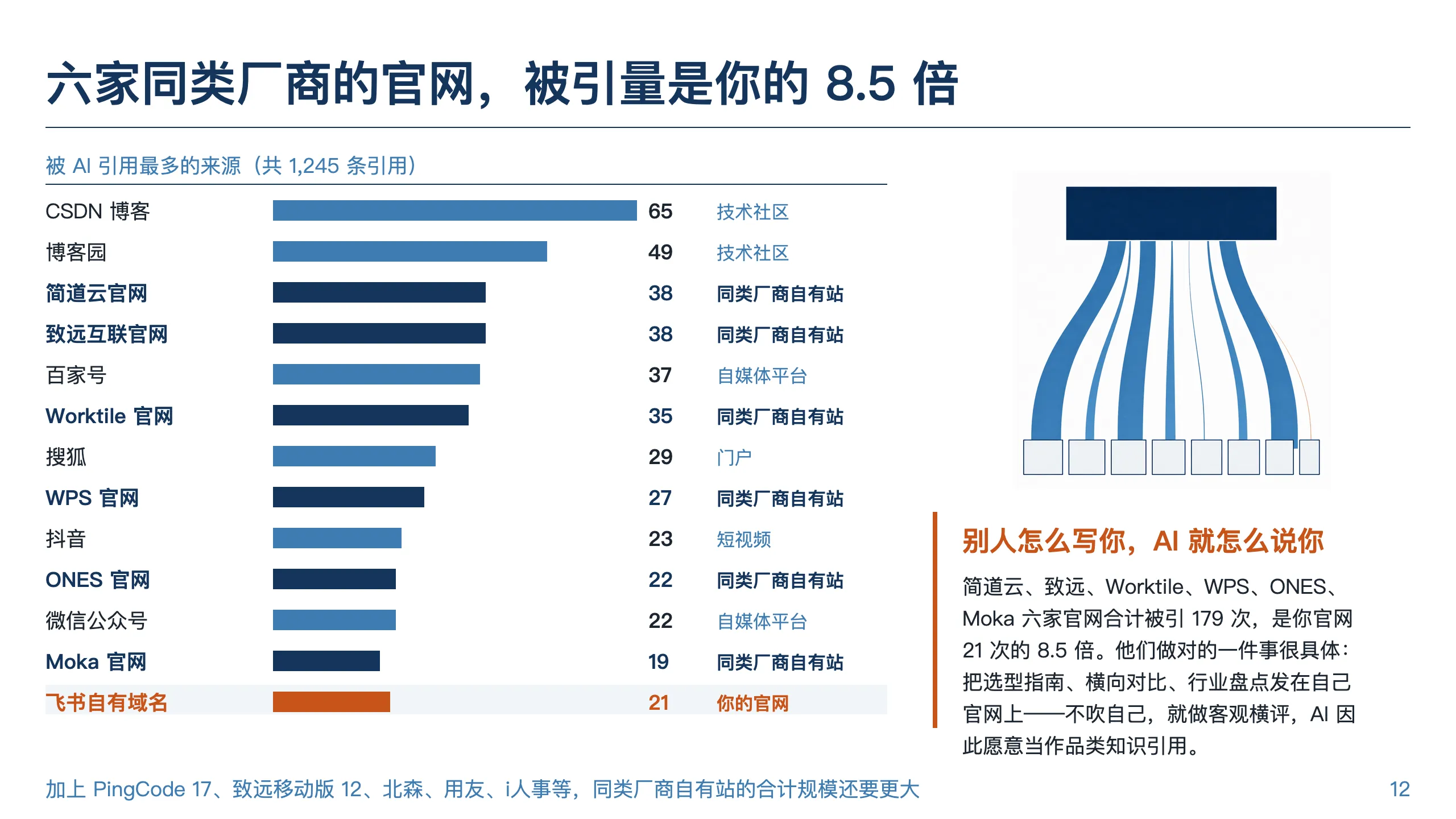 诊断报告页：AI 在引用谁——同类厂商官网被引对比（样例：飞书）