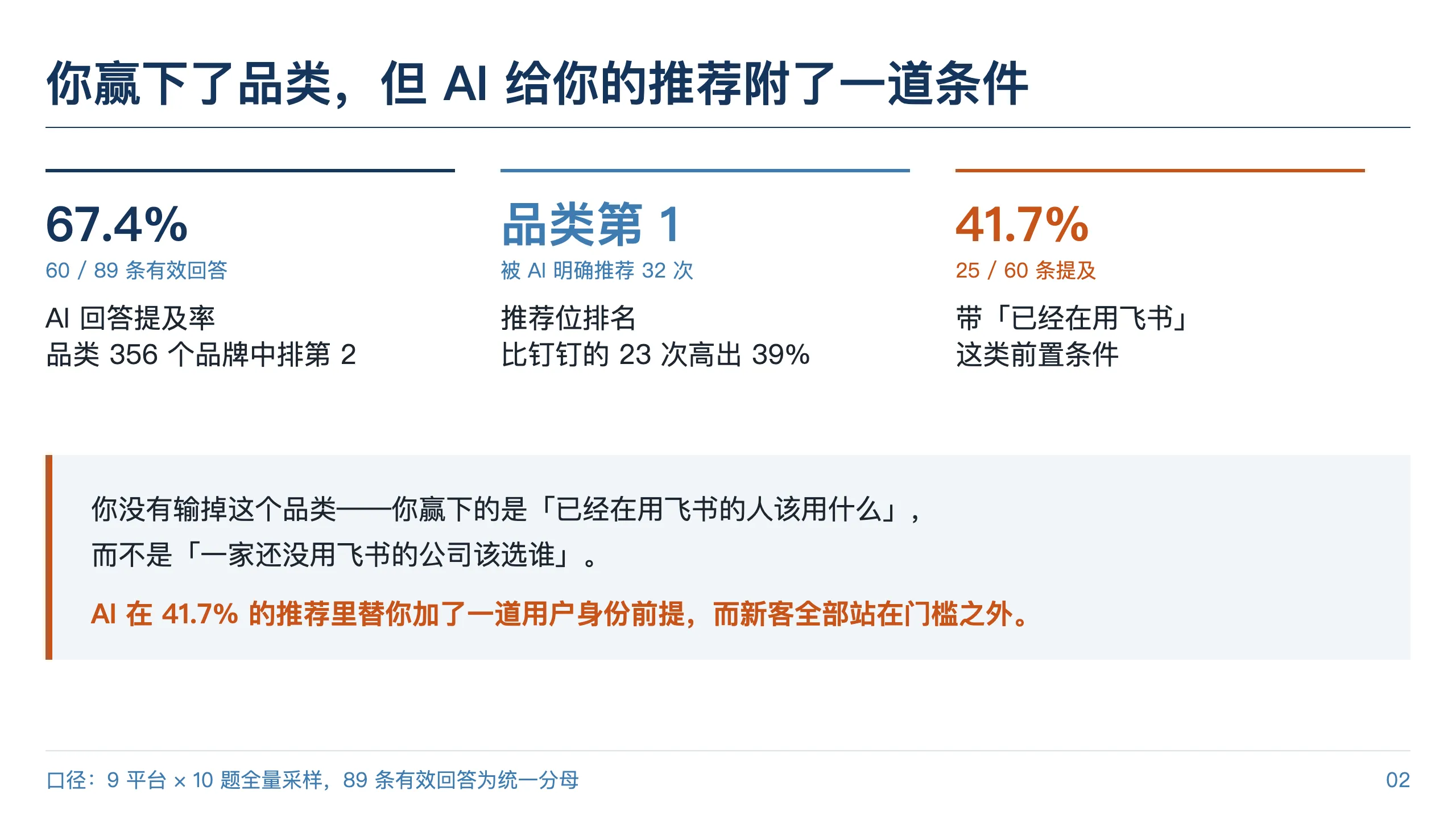 诊断报告一页看懂（样例：飞书）：提及率、品类推荐位、身份门槛三大指标