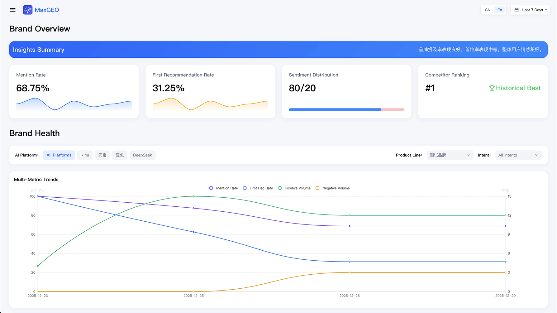 MaxGEO Platform Dashboard