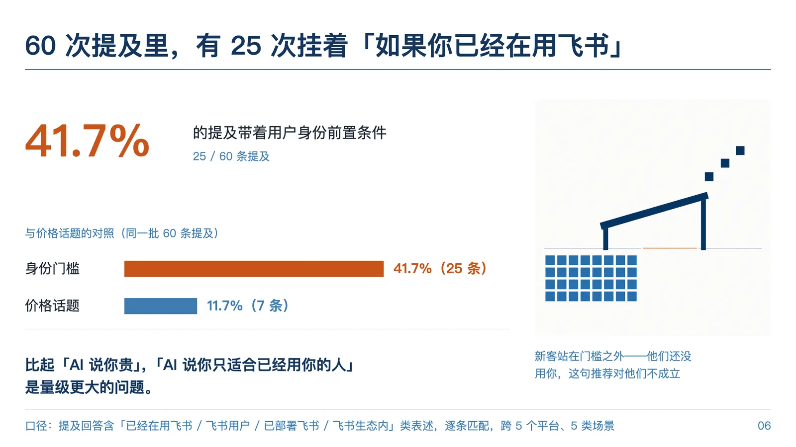 飞书诊断报告：60 次提及里 25 次带「如果你已经在用飞书」前置条件