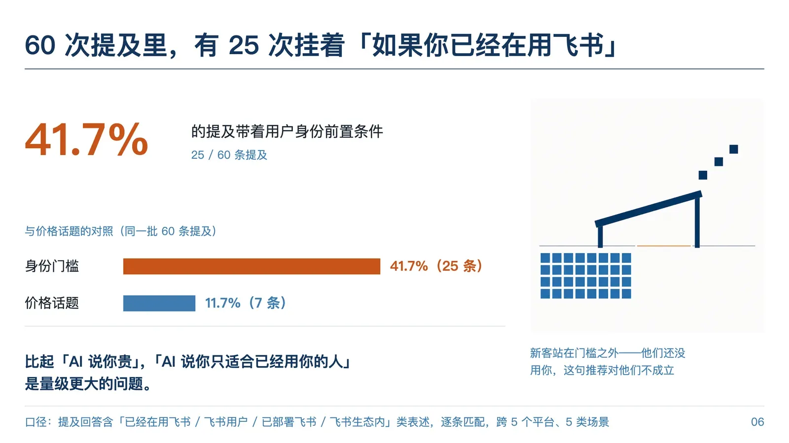 飞书诊断报告：60 次提及里 25 次带「如果你已经在用飞书」前置条件