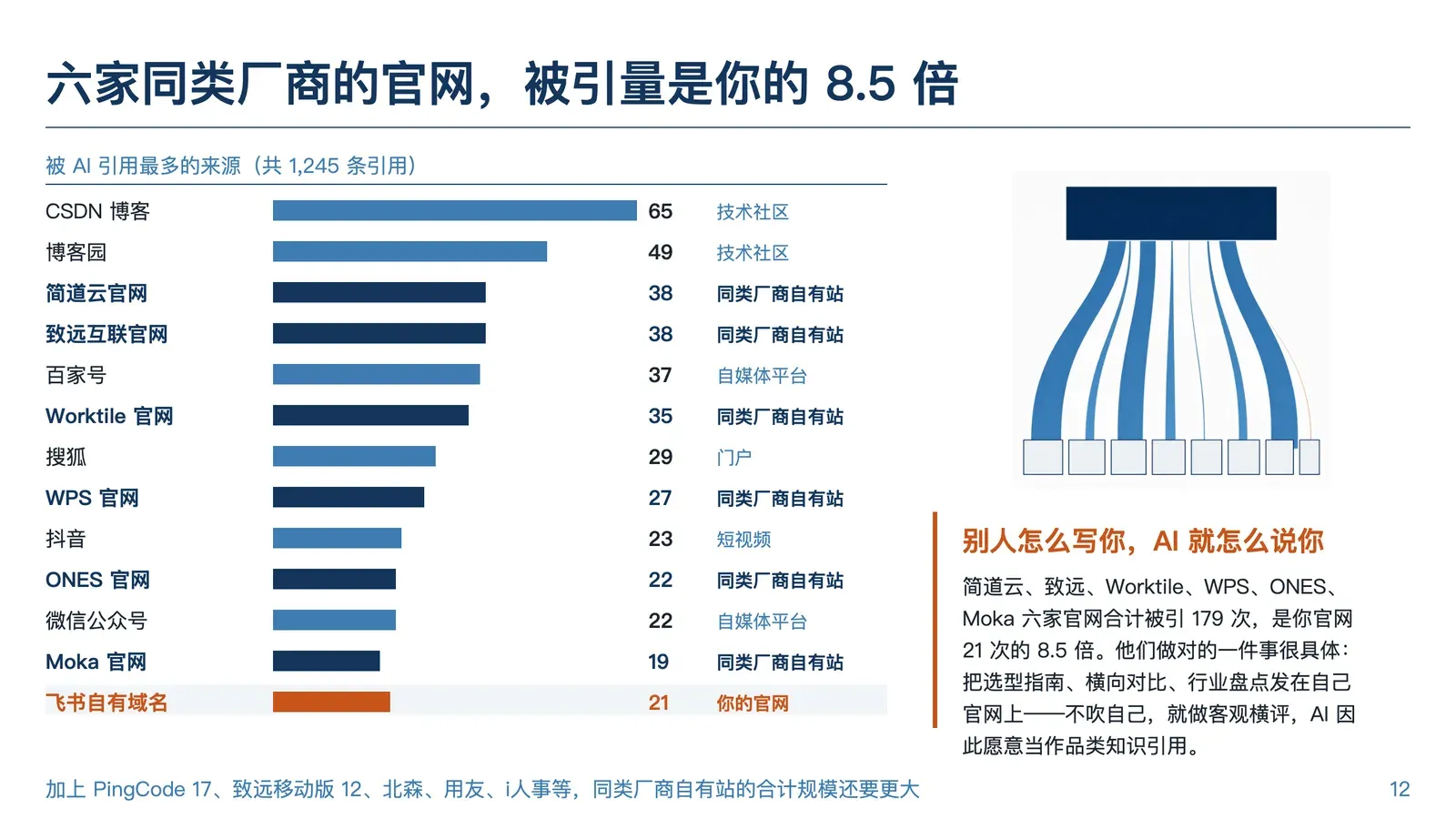 飞书诊断报告：AI 在引用谁——同类厂商官网被引 179 次 vs 飞书官网 21 次