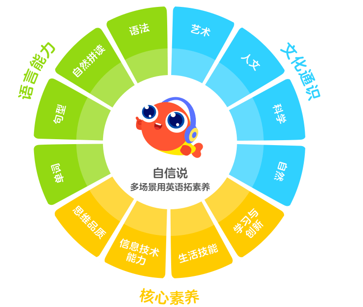 语言能力：单词，句型，自然拼读，语法； 文化通识：艺术，人文，科学，自然； 核心素养：思维品质，信息技术能力，生活技能，学习与创新；