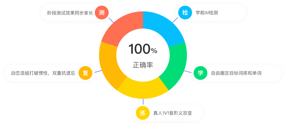 检、学、练、复、测学习闭环