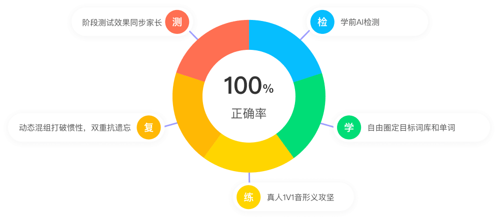 检、学、练、复、测学习闭环
